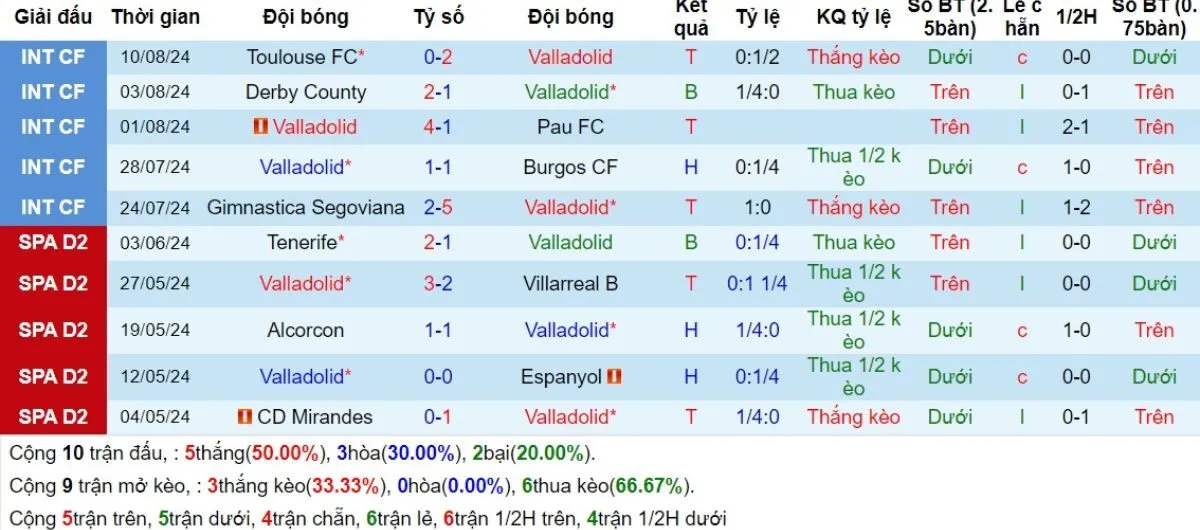 Phong độ Valladolid