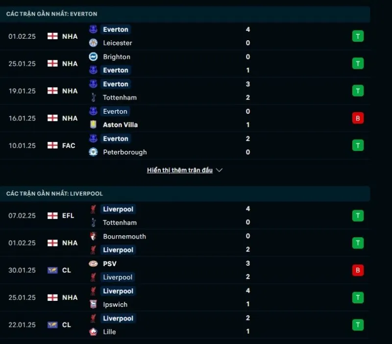 Tổng quan trước trận Everton vs Liverpool