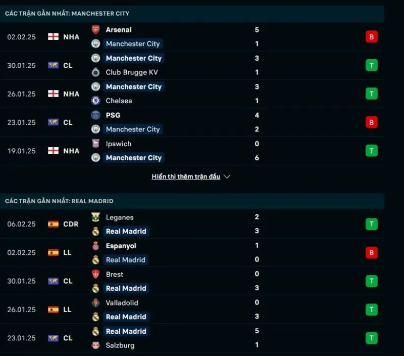 Tổng quan trước trận Man City vs Real Madrid
