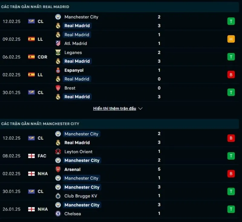 Tổng quan trước trận Real Madrid vs Man City