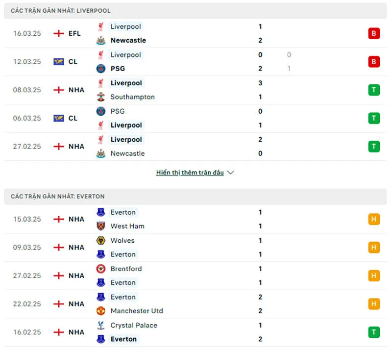Tổng quan trước trận Liverpool vs Everton          
