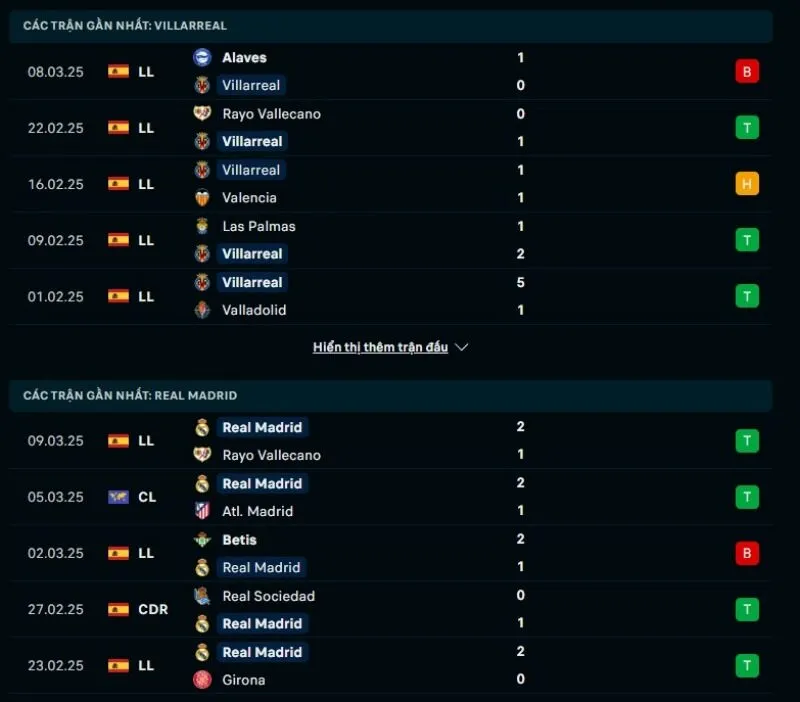 Tổng quan trước trận Villarreal vs Real Madrid