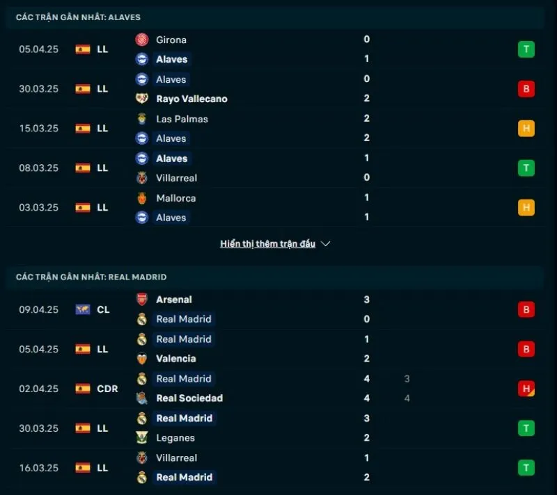 Phong độ gần đây Alaves và Real Madrid
