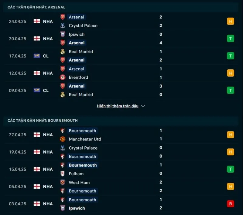 Tổng quan trước trận Arsenal vs Bournemouth