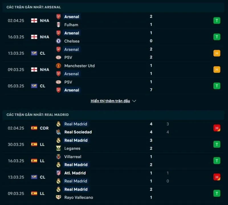 Tổng quan trước trận Arsenal vs Real Madrid