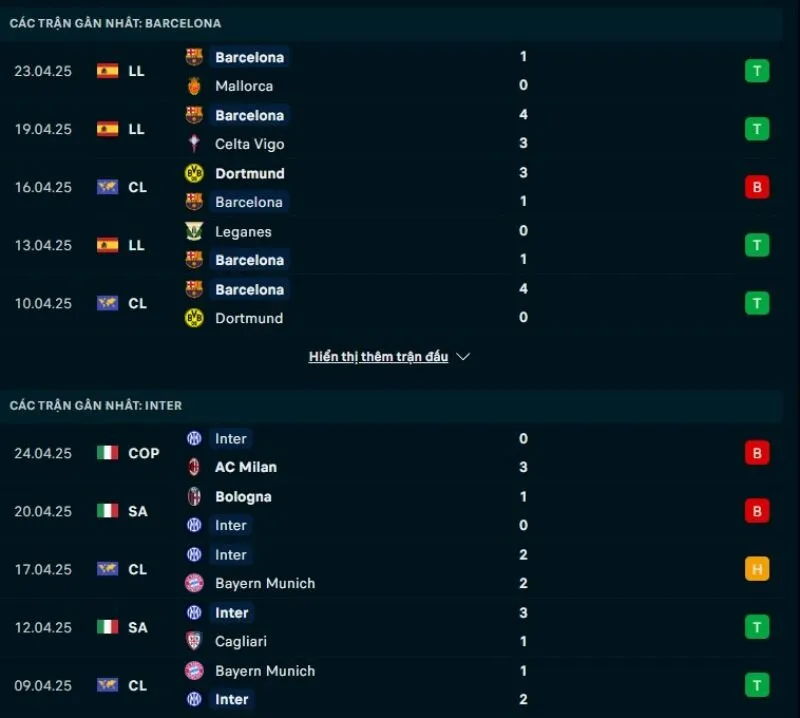 Tổng quan trước trận Barcelona vs Inter