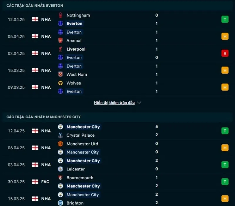 Tổng quan trước trận Everton vs Man City