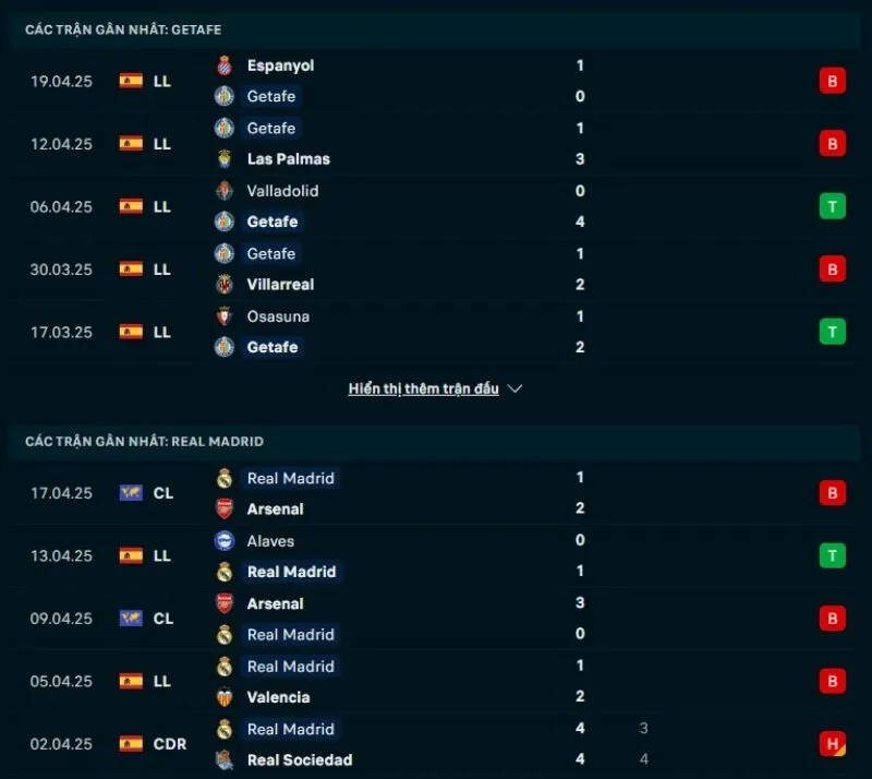 Tổng quan trước trận Getafe vs Real Madrid