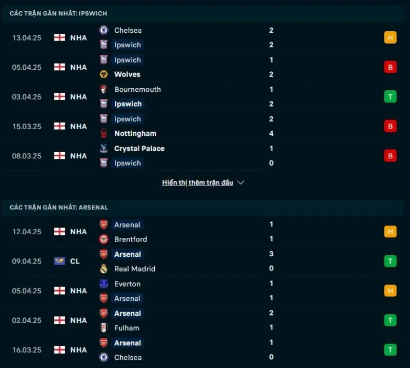 Tổng quan trước trận Ipswich Town vs Arsenal