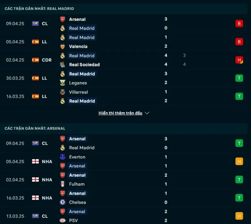 Tổng quan trước trận Real Madrid vs Arsenal