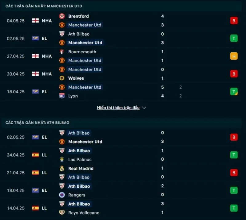 Tổng quan trước trận Man United vs Athletic Club