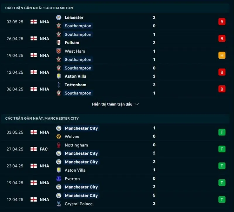 Tổng quan trước trận Southampton vs Man City
